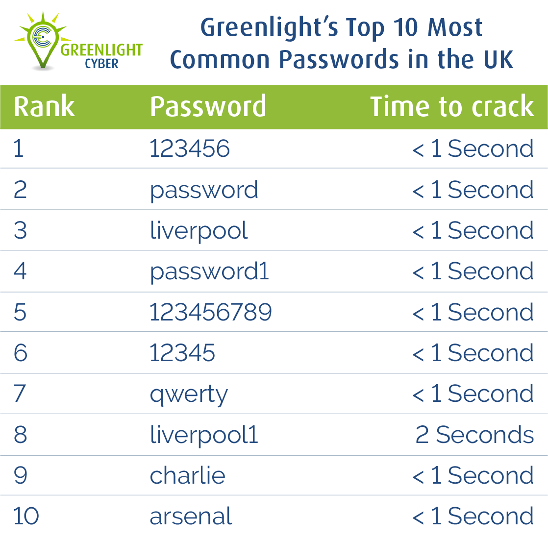most common leaked passwords for the uk