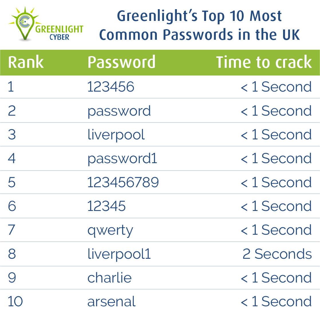 How to Create a Strong Password That I Can Remember 1 most common leaked passwords for the uk