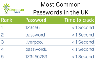 Most Common Passwords